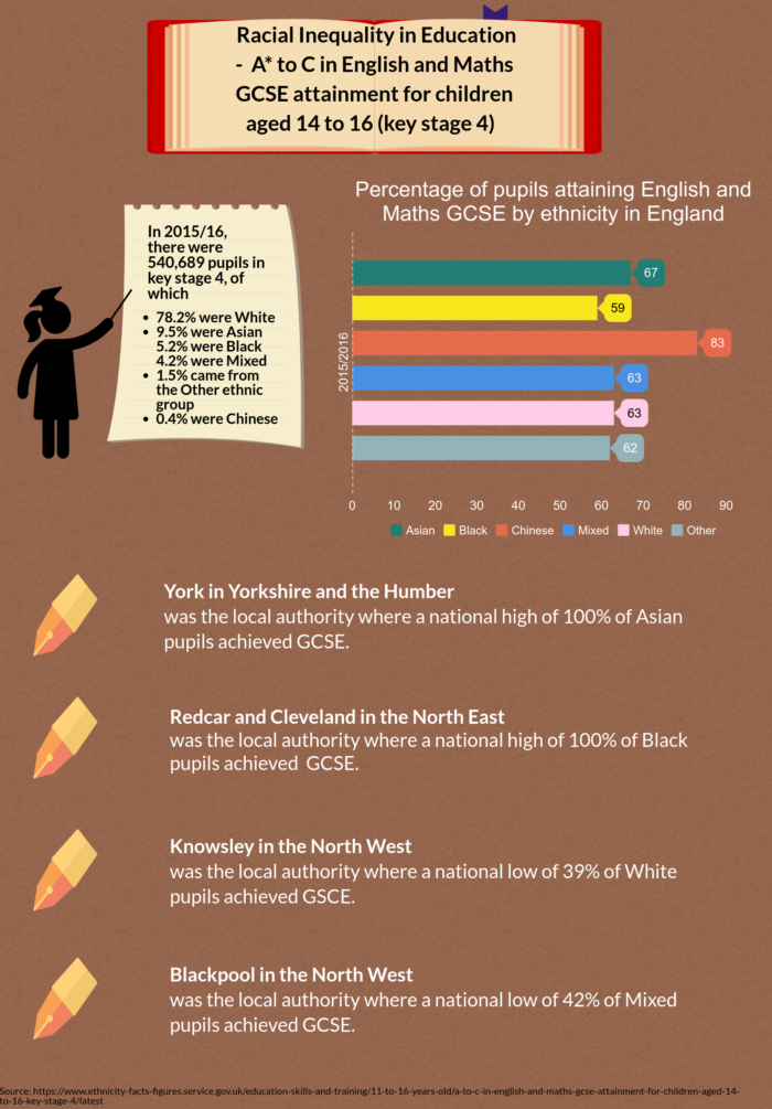 Infographic: Racial Inequality in Education